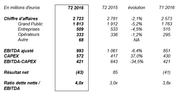 SFR Group: Résultats du 2ème trimestre 2016 SFR Group: Résultats du 2ème trimestre 2016