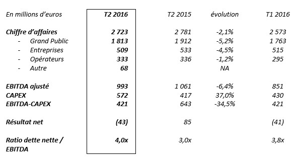 SFR Group: Résultats du 2ème trimestre 2016