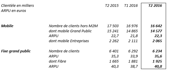 SFR Group: Résultats du 2ème trimestre 2016 SFR Group: Résultats du 2ème trimestre 2016