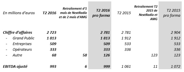 SFR Group: Résultats du 2ème trimestre 2016 SFR Group: Résultats du 2ème trimestre 2016