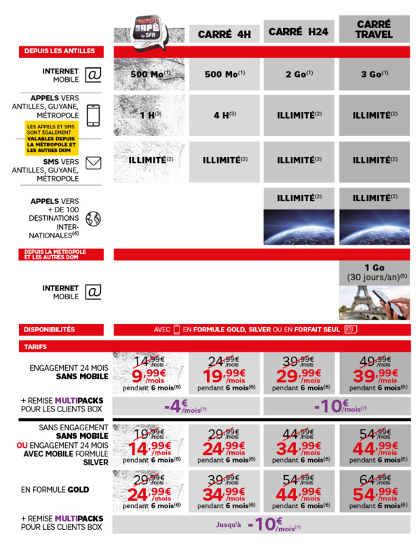 Tableau Forfaits SFR Caraibe