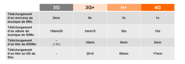 Orange lance la 4G et la 4G+ à la Réunion Orange lance la 4G et la 4G+ à la Réunion
