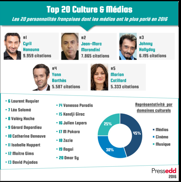 Les personnalités du petit écran en tête du Top 20 France Les personnalités du petit écran en tête du Top 20 France