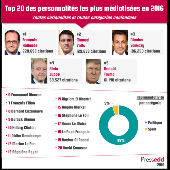 Classement général 2016 : un Top 20 très politique Classement général 2016 : un Top 20 très politique