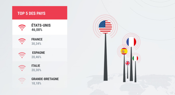 Top 5 des pays plébiscitant la 4G Top 5 des pays plébiscitant la 4G