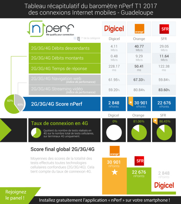 Baromètre nPerf des connexions mobiles dans les DOM: Orange surclasse SFR Baromètre nPerf des connexions mobiles dans les DOM: Orange surclasse SFR