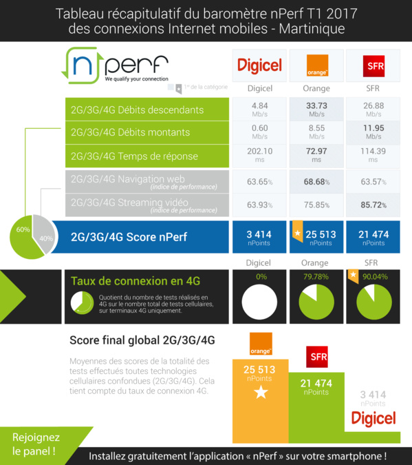 Baromètre nPerf des connexions mobiles dans les DOM: Orange surclasse SFR Baromètre nPerf des connexions mobiles dans les DOM: Orange surclasse SFR