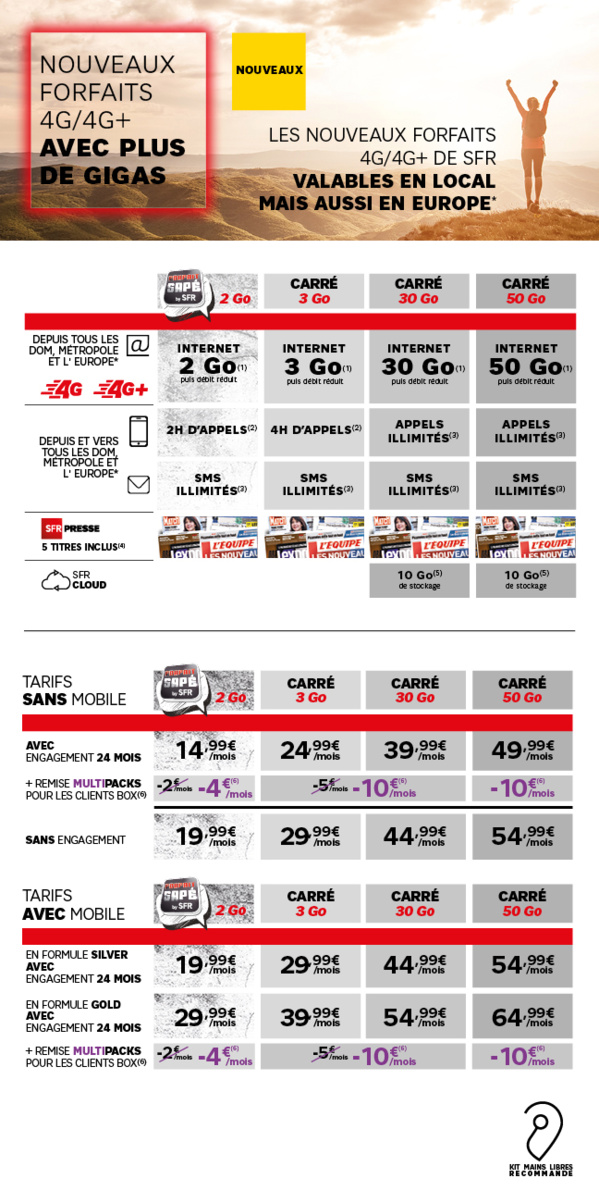 Antilles-Guyane: SFR augmente la data de ses forfaits mobile sans surcoût Antilles-Guyane: SFR augmente la data de ses forfaits mobile sans surcoût