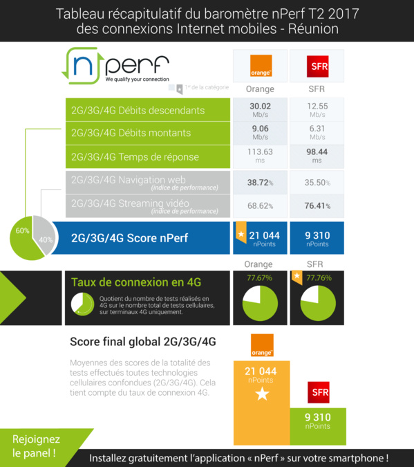 Baromètre nPerf des connexions mobiles dans les DOM au 2e trimestre: Orange domine à la Réunion et en embuscade avec SFR dans les Caraïbes Baromètre nPerf des connexions mobiles dans les DOM au 2e trimestre: Orange domine à la Réunion et en embuscade avec SFR dans les Caraïbes