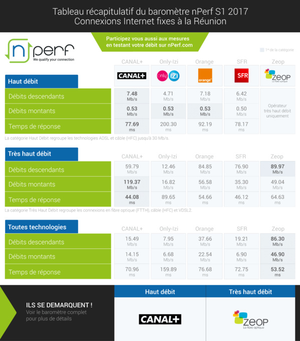 Baromètre des connexions Internet fixes du 1er semestre 2017: SFR Caraïbe domine, Zeop talonné par Orange en Très Haut Débit
