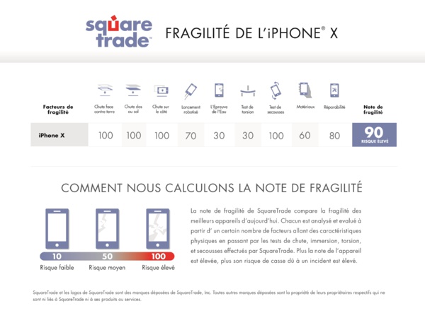 iPhone X se brise face aux tests de fragilité de SquareTrade iPhone X se brise face aux tests de fragilité de SquareTrade
