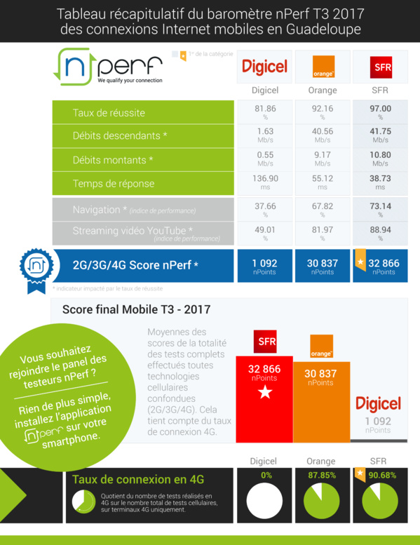 Baromètre nPerf des connexions mobiles dans les DOM: SFR prend la tête dans les Caraïbes, Orange toujours premier à la Réunion. Free bouscule le marché Baromètre nPerf des connexions mobiles dans les DOM: SFR prend la tête dans les Caraïbes, Orange toujours premier à la Réunion. Free bouscule le marché