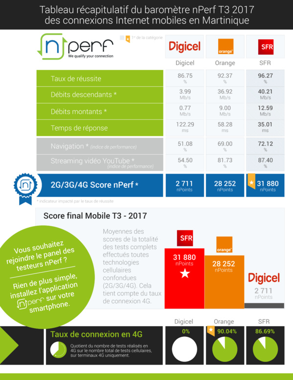 Baromètre nPerf des connexions mobiles dans les DOM: SFR prend la tête dans les Caraïbes, Orange toujours premier à la Réunion. Free bouscule le marché Baromètre nPerf des connexions mobiles dans les DOM: SFR prend la tête dans les Caraïbes, Orange toujours premier à la Réunion. Free bouscule le marché