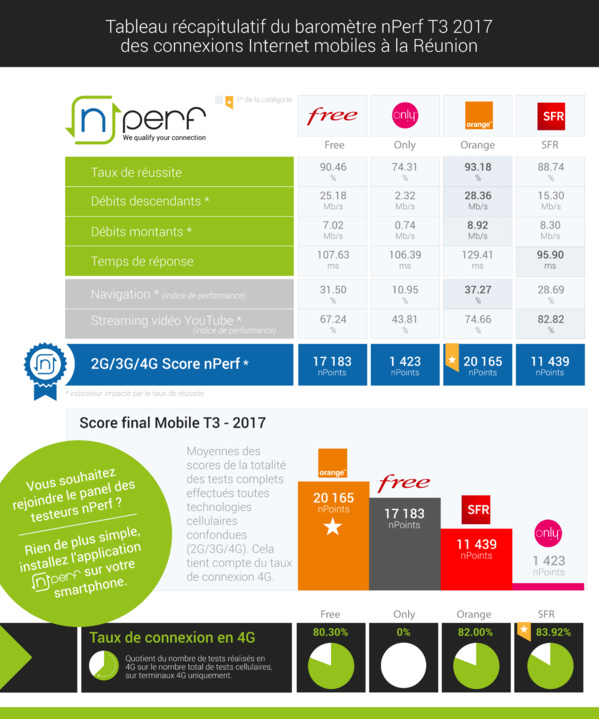 Baromètre nPerf des connexions mobiles dans les DOM: SFR prend la tête dans les Caraïbes, Orange toujours premier à la Réunion. Free bouscule le marché Baromètre nPerf des connexions mobiles dans les DOM: SFR prend la tête dans les Caraïbes, Orange toujours premier à la Réunion. Free bouscule le marché