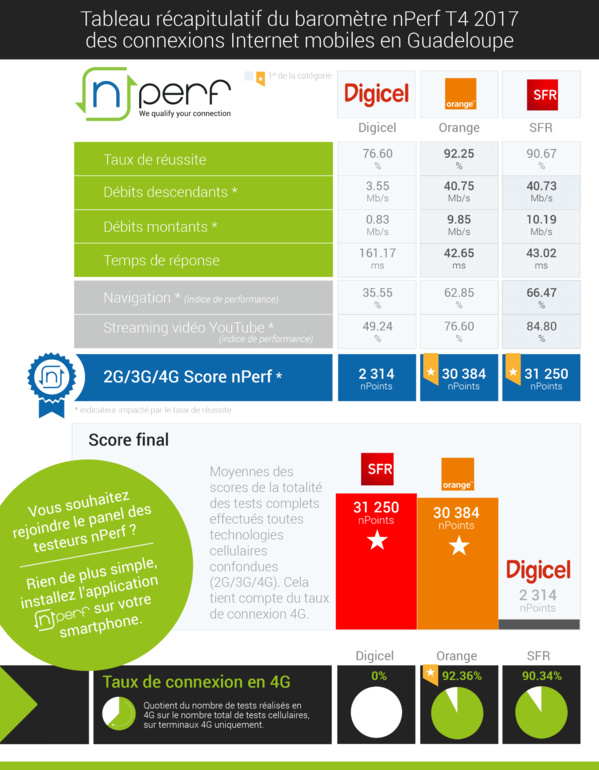Baromètre nPerf des connexions mobiles dans les DOM: SFR toujours en tête dans les Caraïbes, Orange en tête à la Réunion et Free impressionne Baromètre nPerf des connexions mobiles dans les DOM: SFR toujours en tête dans les Caraïbes, Orange en tête à la Réunion et Free impressionne