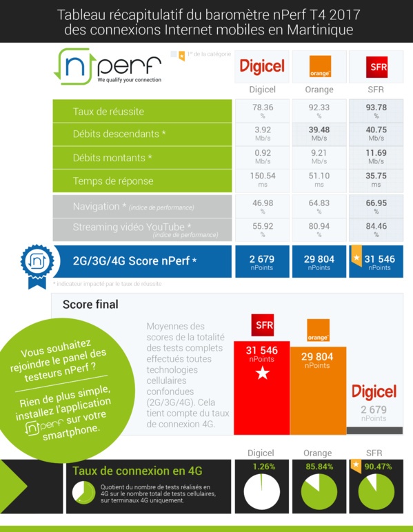 Baromètre nPerf des connexions mobiles dans les DOM: SFR toujours en tête dans les Caraïbes, Orange en tête à la Réunion et Free impressionne Baromètre nPerf des connexions mobiles dans les DOM: SFR toujours en tête dans les Caraïbes, Orange en tête à la Réunion et Free impressionne