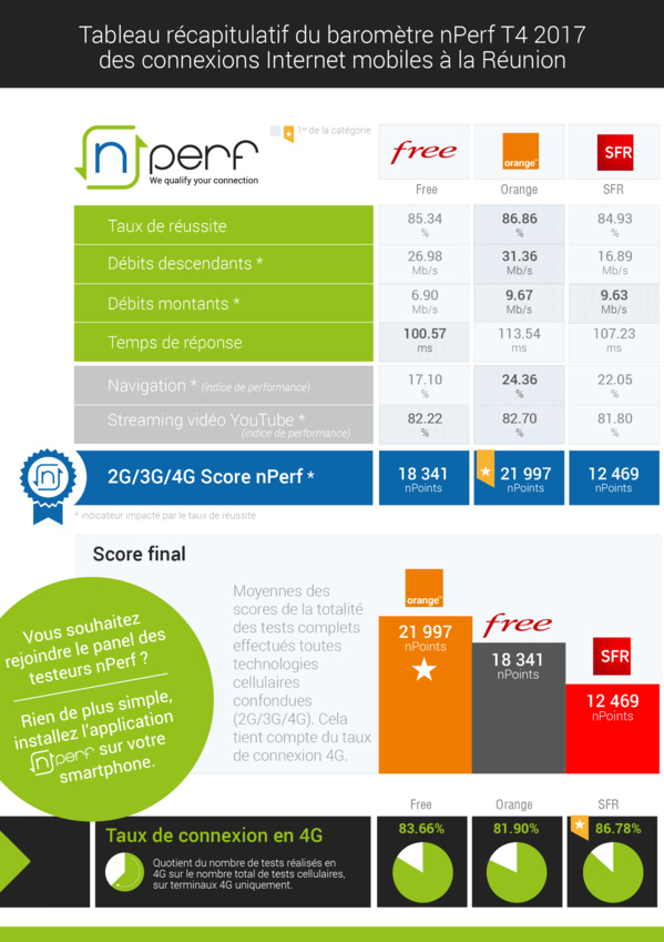 Baromètre nPerf des connexions mobiles dans les DOM: SFR toujours en tête dans les Caraïbes, Orange en tête à la Réunion et Free impressionne Baromètre nPerf des connexions mobiles dans les DOM: SFR toujours en tête dans les Caraïbes, Orange en tête à la Réunion et Free impressionne