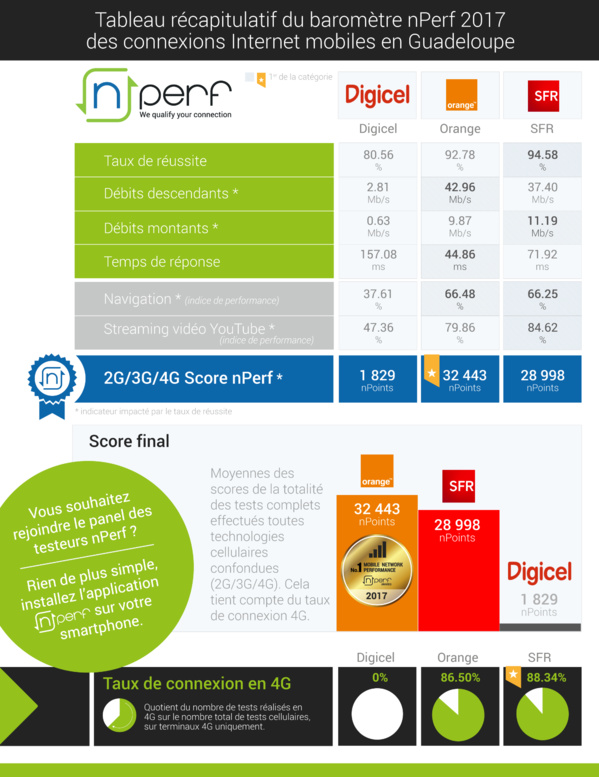 Baromètre nPerf des connexions Internet mobiles dans les DOM en 2017: Orange devant SFR aux Antilles et à la Réunion et SFR n°1 en Guyane Baromètre nPerf des connexions Internet mobiles dans les DOM en 2017: Orange devant SFR aux Antilles et à la Réunion et SFR n°1 en Guyane