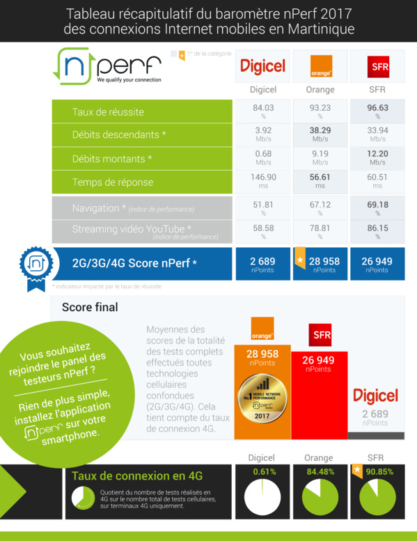 Baromètre nPerf des connexions Internet mobiles dans les DOM en 2017: Orange devant SFR aux Antilles et à la Réunion et SFR n°1 en Guyane Baromètre nPerf des connexions Internet mobiles dans les DOM en 2017: Orange devant SFR aux Antilles et à la Réunion et SFR n°1 en Guyane