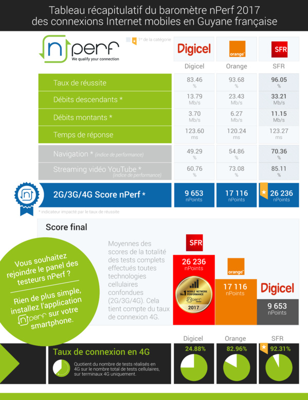 Baromètre nPerf des connexions Internet mobiles dans les DOM en 2017: Orange devant SFR aux Antilles et à la Réunion et SFR n°1 en Guyane Baromètre nPerf des connexions Internet mobiles dans les DOM en 2017: Orange devant SFR aux Antilles et à la Réunion et SFR n°1 en Guyane