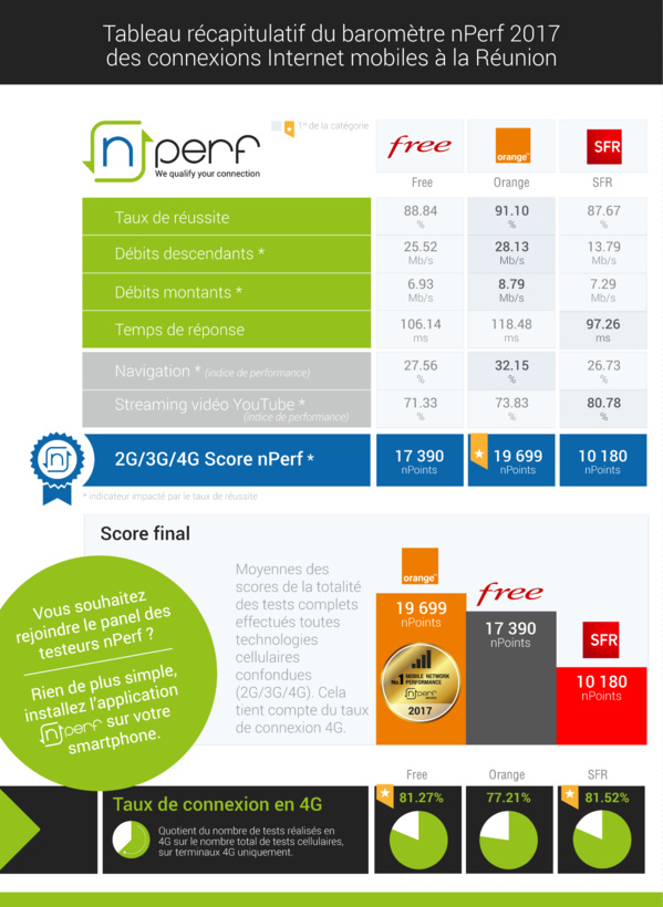 Baromètre nPerf des connexions Internet mobiles dans les DOM en 2017: Orange devant SFR aux Antilles et à la Réunion et SFR n°1 en Guyane Baromètre nPerf des connexions Internet mobiles dans les DOM en 2017: Orange devant SFR aux Antilles et à la Réunion et SFR n°1 en Guyane