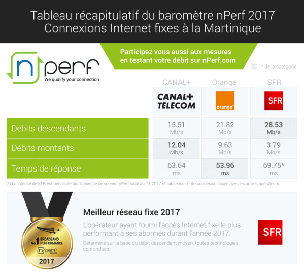 Baromètre des connexions Internet fixes dans les DOM en 2017, SFR nº1 en Martinique et en Guadeloupe, Orange en Guyane et Zeop en tête à la Réunion Baromètre des connexions Internet fixes dans les DOM en 2017, SFR nº1 en Martinique et en Guadeloupe, Orange en Guyane et Zeop en tête à la Réunion