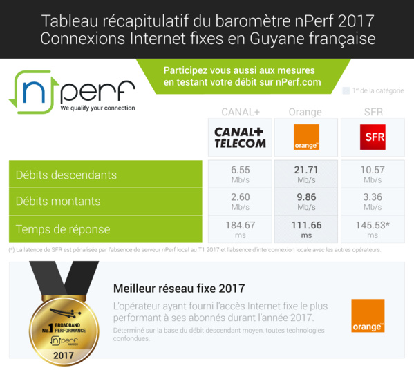 Baromètre des connexions Internet fixes dans les DOM en 2017, SFR nº1 en Martinique et en Guadeloupe, Orange en Guyane et Zeop en tête à la Réunion Baromètre des connexions Internet fixes dans les DOM en 2017, SFR nº1 en Martinique et en Guadeloupe, Orange en Guyane et Zeop en tête à la Réunion