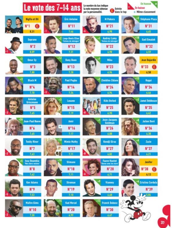 Sondage Journal de Mickey: Bigflo et Oli personnalités préférées des 7-14 ans Sondage Journal de Mickey: Bigflo et Oli personnalités préférées des 7-14 ans