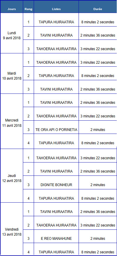 Décision du CSA fixant le nombre, la durée des émissions, les dates et l'ordre de passage des émissions de la campagne audiovisuelle du premier tour de l'élection des membres de l'assemblée de la Polynésie