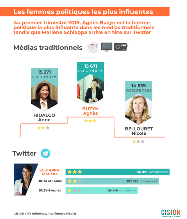 Baromètre Argus de la Presse: Les femmes influentes du 1er trimestre 2018 Baromètre Argus de la Presse: Les femmes influentes du 1er trimestre 2018