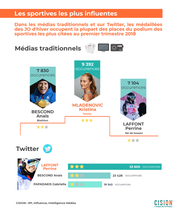 Baromètre Argus de la Presse: Les femmes influentes du 1er trimestre 2018 Baromètre Argus de la Presse: Les femmes influentes du 1er trimestre 2018