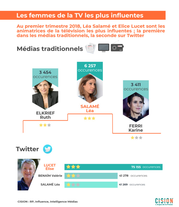 Baromètre Argus de la Presse: Les femmes influentes du 1er trimestre 2018 Baromètre Argus de la Presse: Les femmes influentes du 1er trimestre 2018