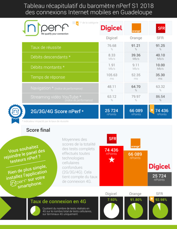 Baromètre des connexions Internet mobiles dans les DOM au premier semestre 2018: SFR s’impose dans les Caraïbes et Orange leader sur l’île de la Réunion Baromètre des connexions Internet mobiles dans les DOM au premier semestre 2018: SFR s’impose dans les Caraïbes et Orange leader sur l’île de la Réunion
