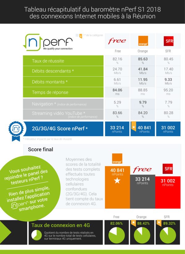 Baromètre des connexions Internet mobiles dans les DOM au premier semestre 2018: SFR s’impose dans les Caraïbes et Orange leader sur l’île de la Réunion Baromètre des connexions Internet mobiles dans les DOM au premier semestre 2018: SFR s’impose dans les Caraïbes et Orange leader sur l’île de la Réunion