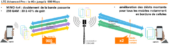 Orange expérimente la 4G+ à 900 Mbps en Guadeloupe Orange expérimente la 4G+ à 900 Mbps en Guadeloupe
