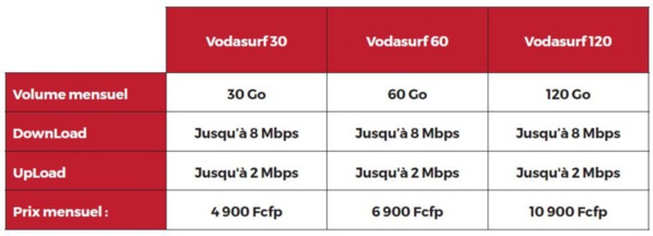 Polynésie: Coup de projecteur sur les offres Internet fixe de Vodafone