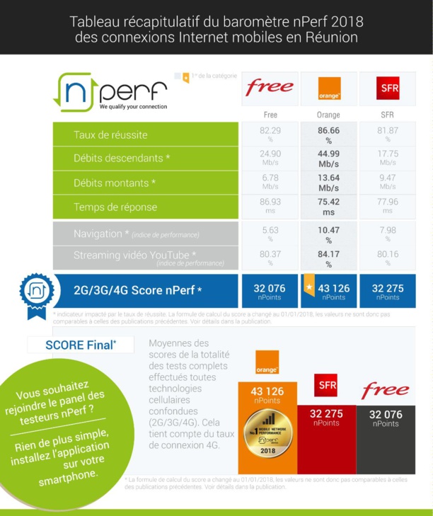 Orange n°1 du service Internet mobile à la Réunion en 2018, SFR passe devant Free Orange n°1 du service Internet mobile à la Réunion en 2018, SFR passe devant Free