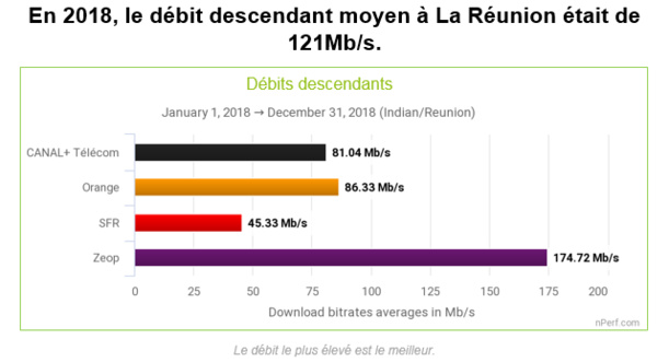 Zeop fourni la meilleure performance en Internet fixe à la Réunion Zeop fourni la meilleure performance en Internet fixe à la Réunion