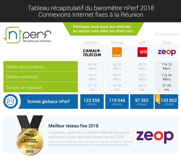 Zeop fourni la meilleure performance en Internet fixe à la Réunion Zeop fourni la meilleure performance en Internet fixe à la Réunion