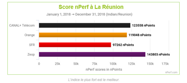 Zeop fourni la meilleure performance en Internet fixe à la Réunion Zeop fourni la meilleure performance en Internet fixe à la Réunion