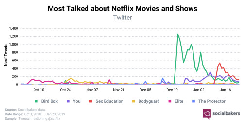 Les films et séries Netflix les plus commentées sur Twitter