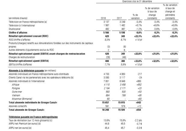 Canal+ perd des abonnés en France Métropolitaine mais en gagne à l'International dont l'Outre-Mer Canal+ perd des abonnés en France Métropolitaine mais en gagne à l'International dont l'Outre-Mer