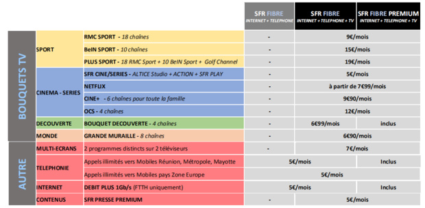 SFR Réunion lance ses nouvelles offres fibre SFR Réunion lance ses nouvelles offres fibre