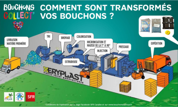 Guadeloupe: SFR soutient l’opération de collecte de bouchons en plastique "Bouchons Collect’" Guadeloupe: SFR soutient l’opération de collecte de bouchons en plastique "Bouchons Collect’"