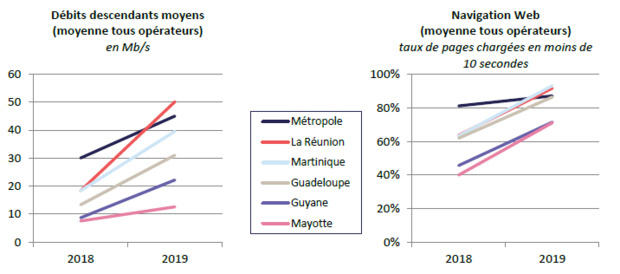 Services mobiles outre-mer: la couverture progresse et la qualité de service internet s’améliore nettement sur l’ensemble des territoires Services mobiles outre-mer: la couverture progresse et la qualité de service internet s’améliore nettement sur l’ensemble des territoires