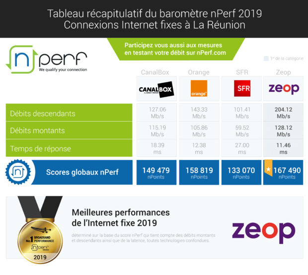 Baromètre nPerf des connexions internet à la Réunion: Zeop : réseau Internet fixe le plus performant pour la 3ème année consécutive Baromètre nPerf des connexions internet à la Réunion: Zeop : réseau Internet fixe le plus performant pour la 3ème année consécutive