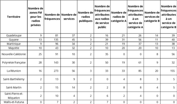 Dossier: ce qu'il faut savoir sur le déploiement du DAB+ en Outre-Mer Dossier: ce qu'il faut savoir sur le déploiement du DAB+ en Outre-Mer