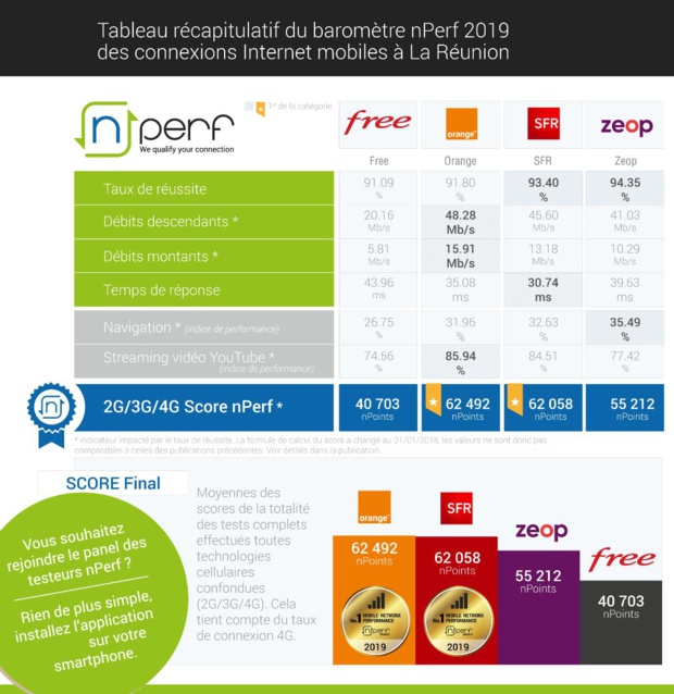 Baromètre nPerf: Orange et SFR numéro 1 ex-aequo du meilleur service Internet mobile à La Réunion en 2019, Zeop surprenant 3e et Free à la traîne