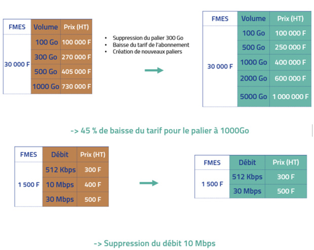OPT-NC: Evolution de l’offre data partagée au 15 avril 2020 OPT-NC: Evolution de l’offre data partagée au 15 avril 2020