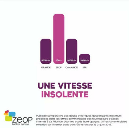 Affaires publicités comparatives: Zeop condamné à verser 10 000€ à SFR